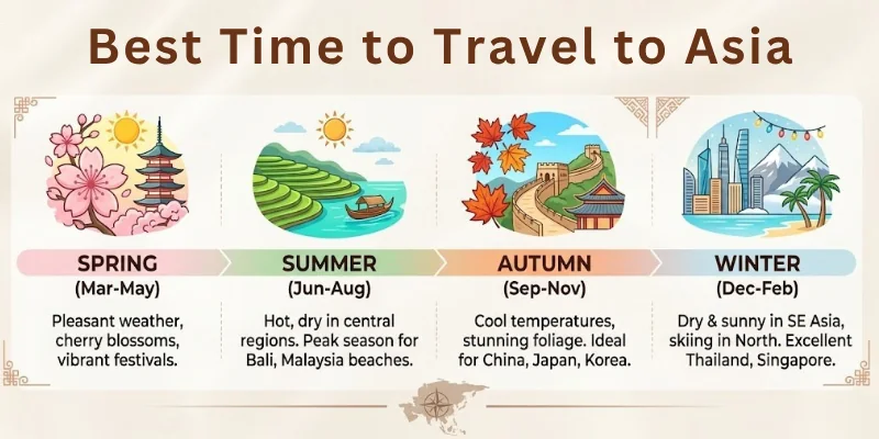 Best Time to Travel to Asia