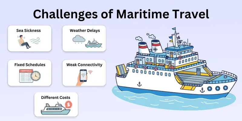 Challenges of Maritime Travel
