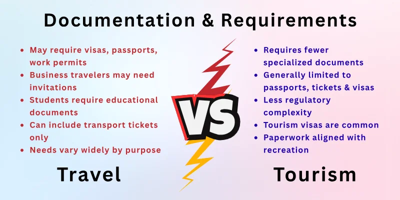 Documentation & Requirements for Travel vs Tourism