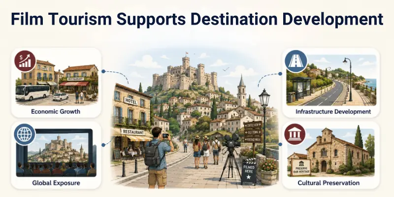 How Film Tourism Supports Destination Development